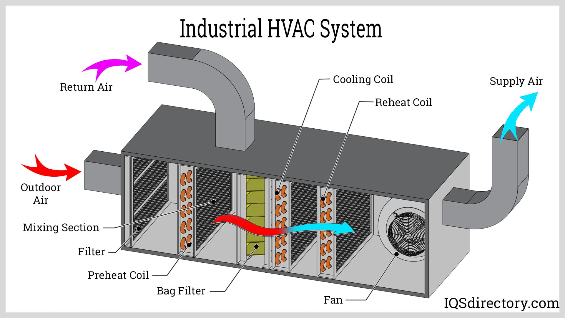 HVAC System